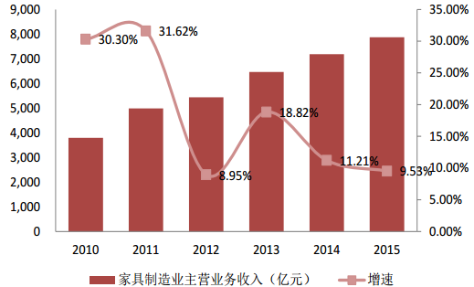 近年来家具厂收入及趋势