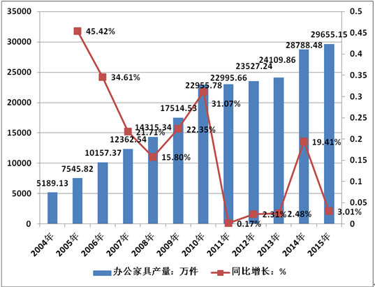 办公家具产量趋势